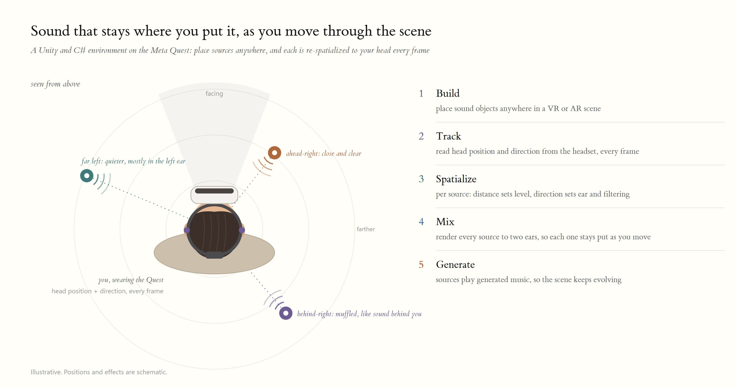 Spatial audio on the Meta Quest: sources you place stay put as you move (illustrative)