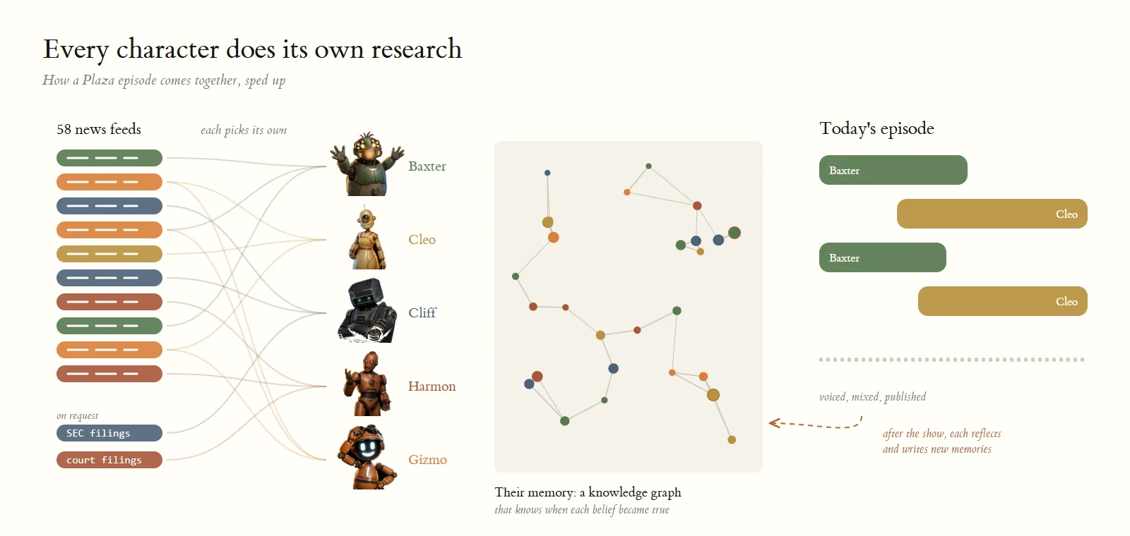Each character picks its own sources and writes to its own memory (illustrative)