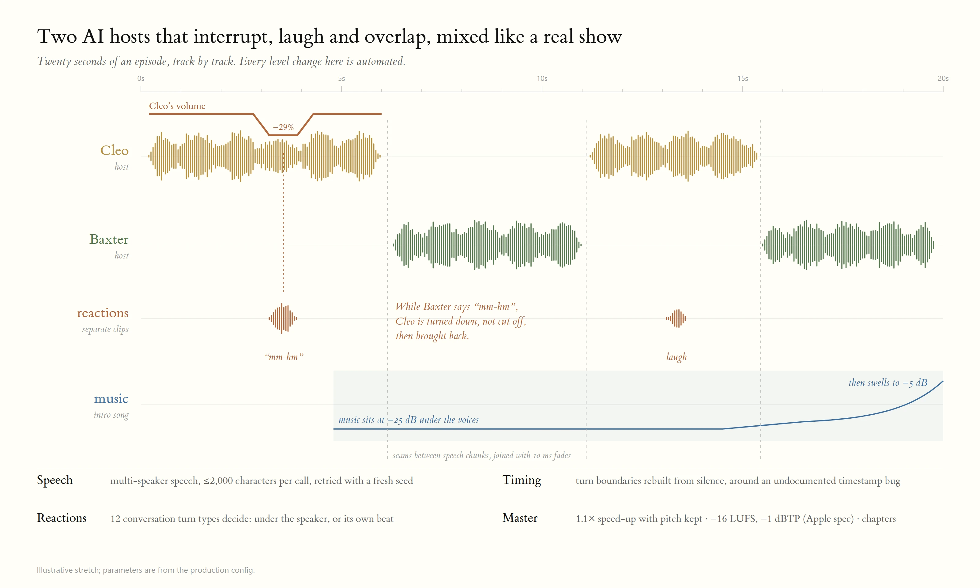 How the audio was mixed (illustrative stretch): reactions ducked under the speaker, fade-joined speech chunks, an automated music swell