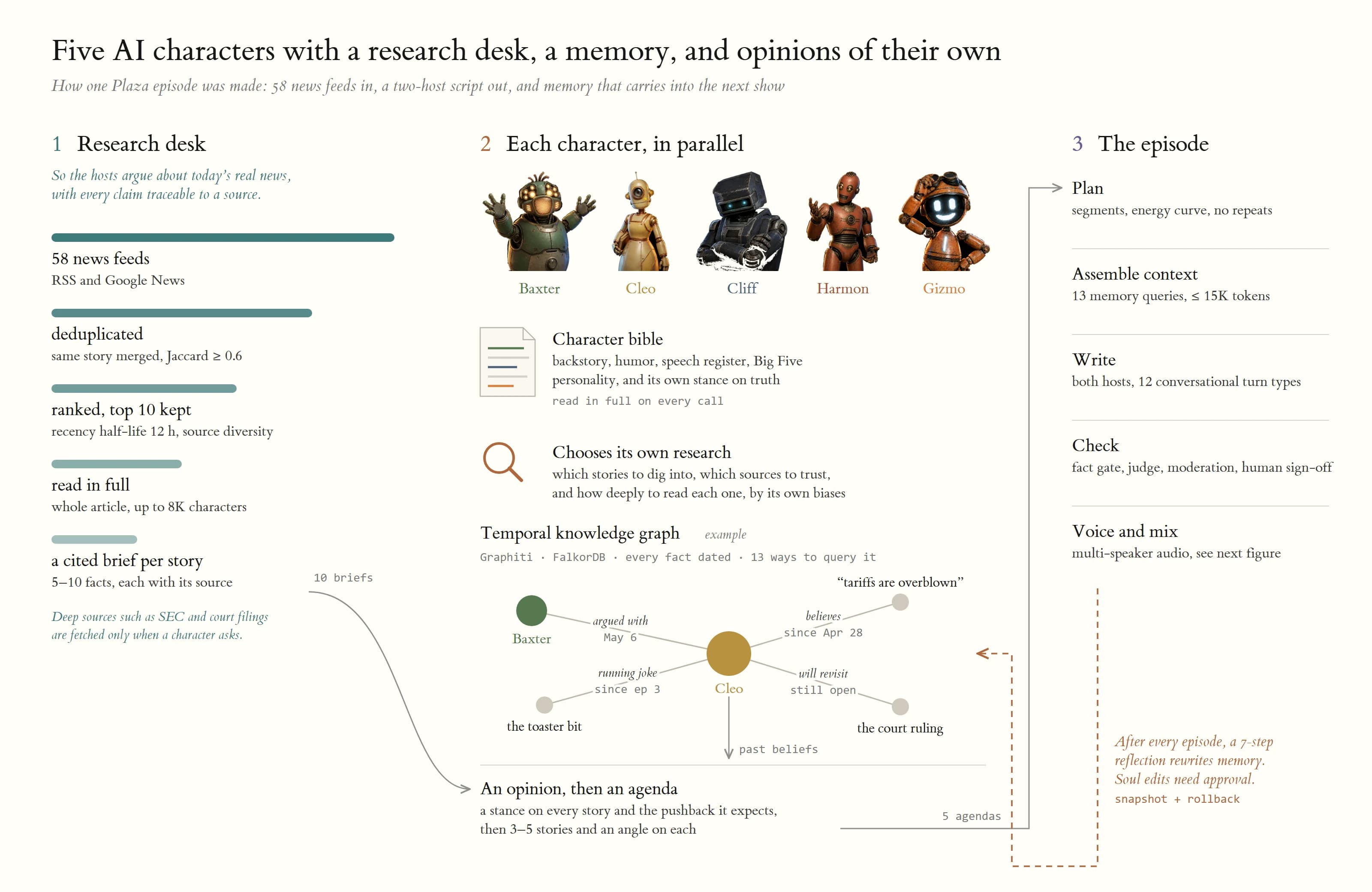 How the characters worked: a research desk, a bible, their own research choices and a temporal knowledge graph for each Resident, and a reflection loop after every episode