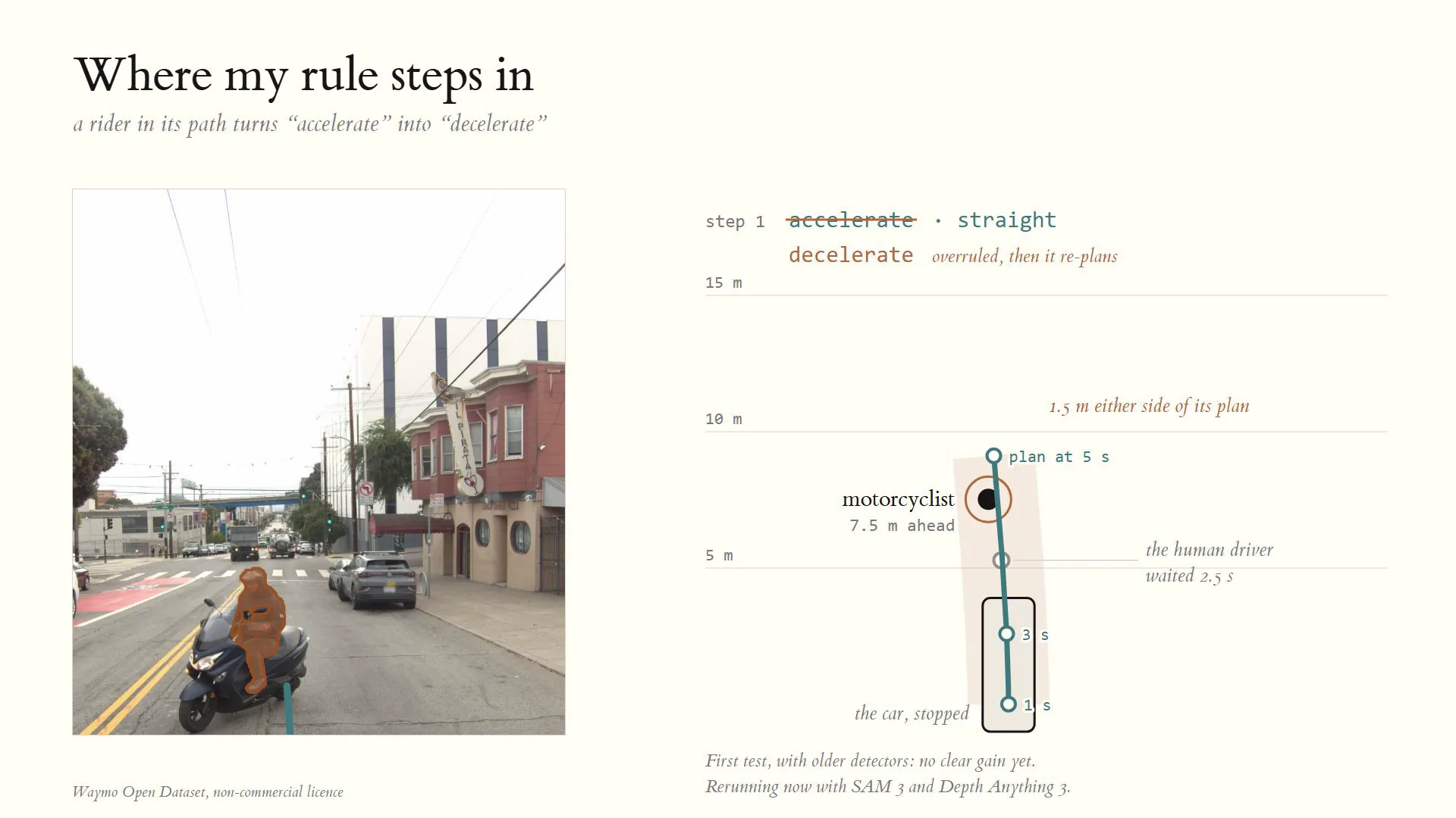 The perception layer at a crosswalk: SAM 3 and Depth Anything 3 spot a rider 7.5 m ahead
