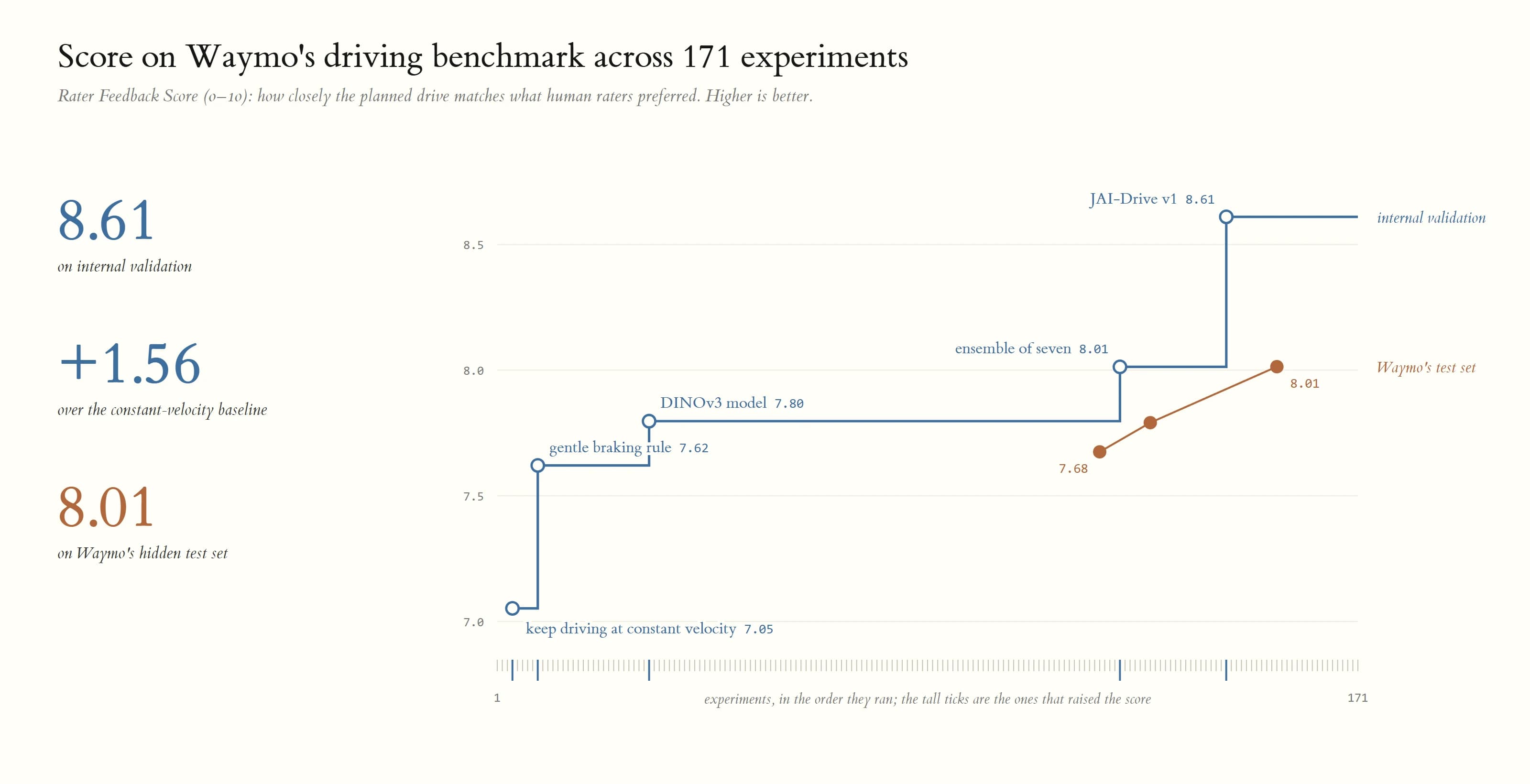 Each step is an experiment that raised the score; the rest were tried and dropped