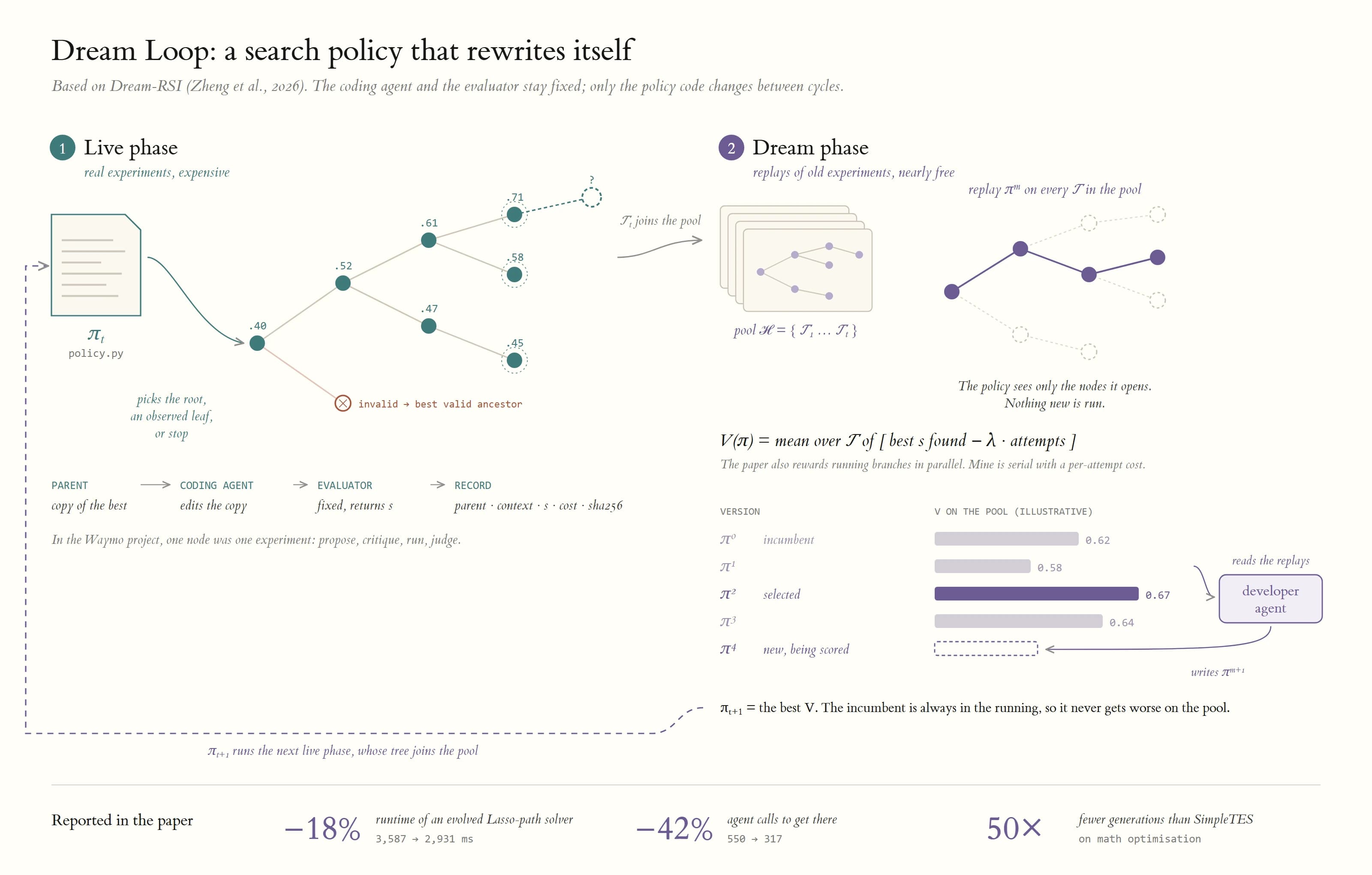 Dream Loop: a live search, then replays of past searches that rewrite the search policy