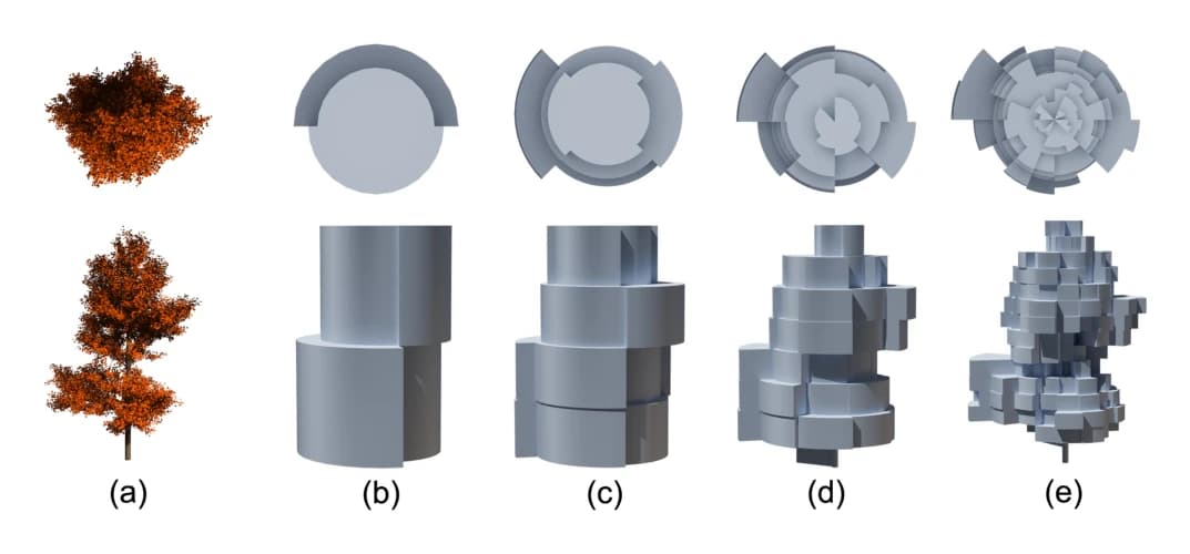 Radial bounding volumes at increasing resolution: the compact 3D shape the network learns to predict. Figure: Li et al., “Learning to Reconstruct Botanical Trees from Single Images”, ACM TOG 2021.