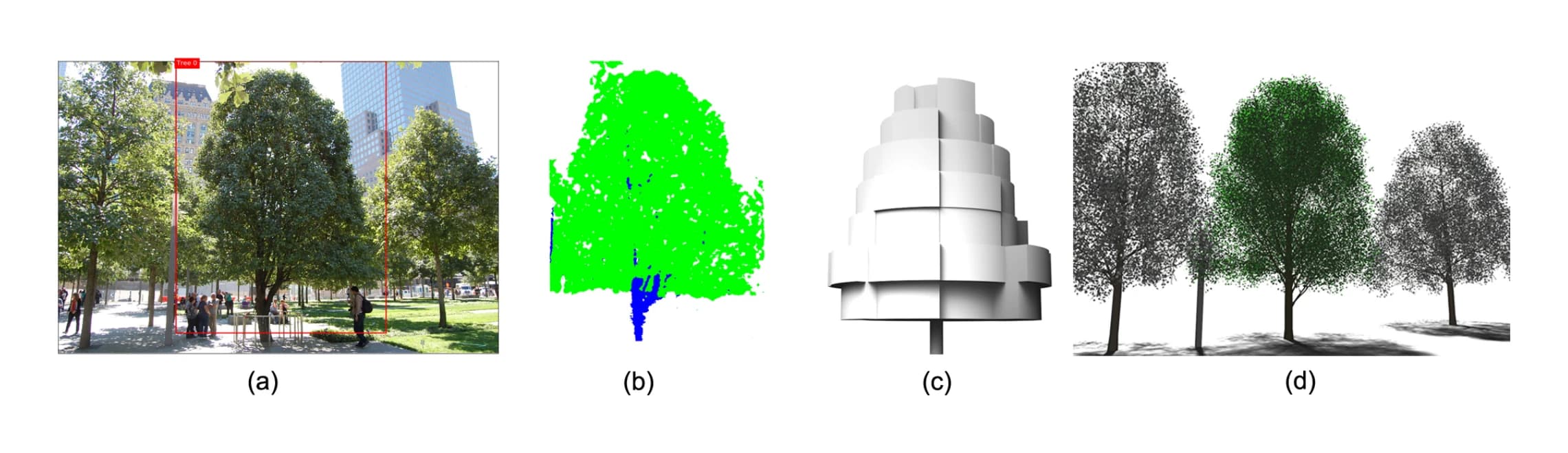 One photo in, a 3D tree out: tree masks, a radial bounding volume, and the reconstructed model. Figure: Li et al., “Learning to Reconstruct Botanical Trees from Single Images”, ACM TOG 2021.